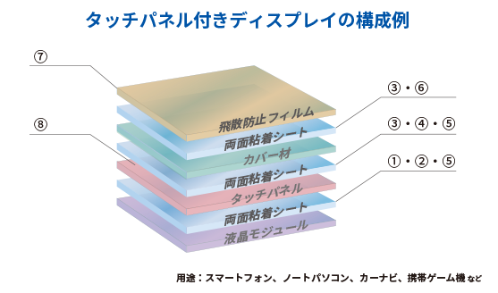 タッチパネルの進化に貢献、高機能光学粘着製品 | 主な